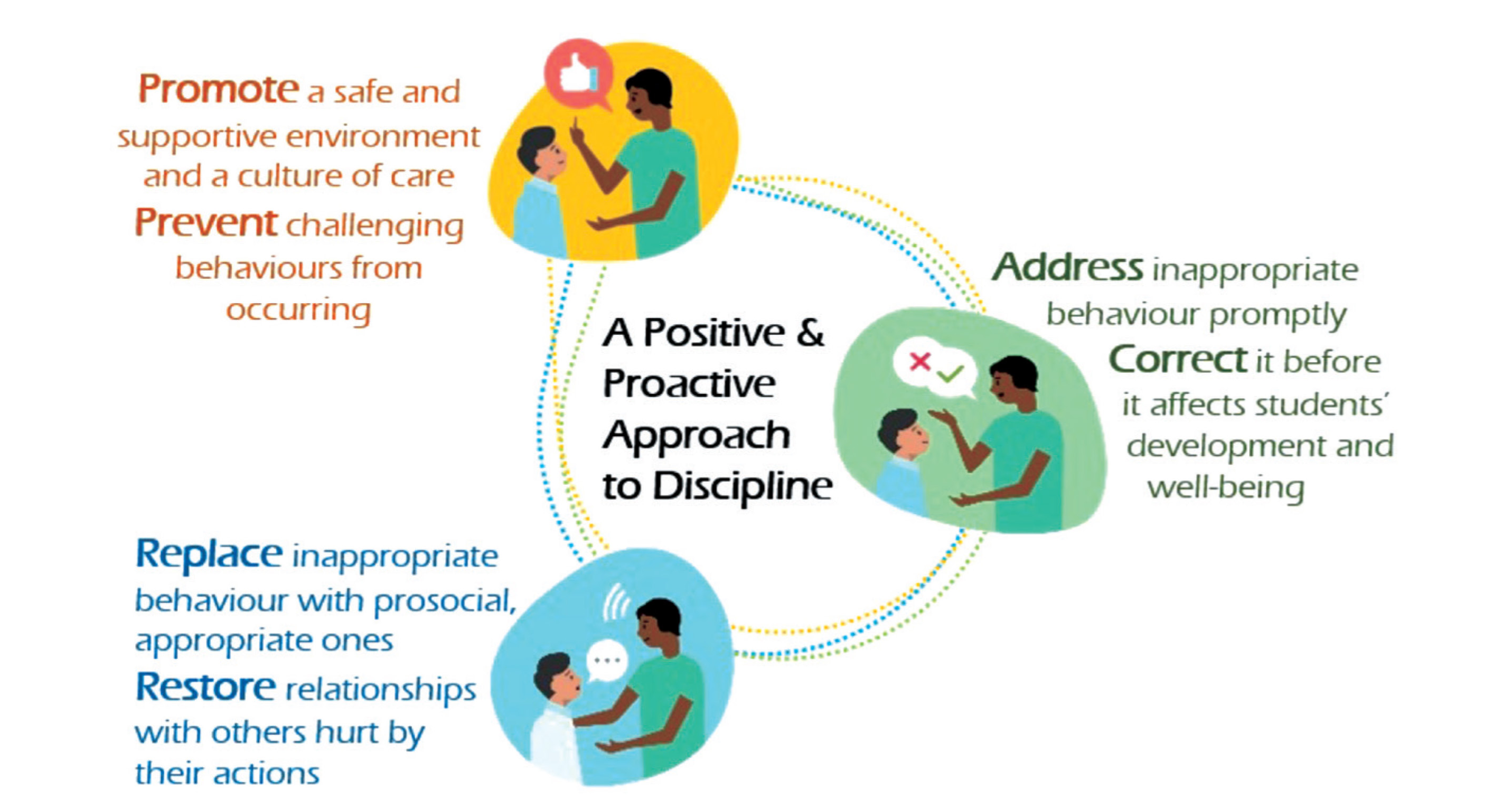Student-centric approach to discipline